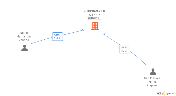 Vinculaciones societarias de SHIPCHANDLER SUPPLY SERVICE IBERIA SL