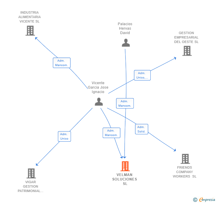 Vinculaciones societarias de VELMAN SOLUCIONES SL