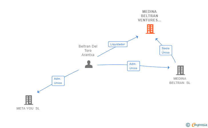 Vinculaciones societarias de MEDINA BELTRAN VENTURES SL