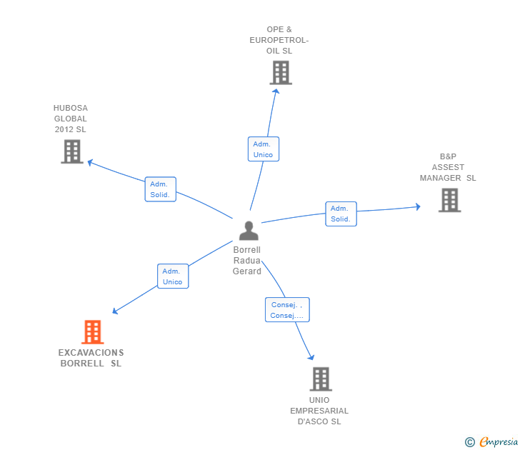 Vinculaciones societarias de EXCAVACIONS BORRELL SL