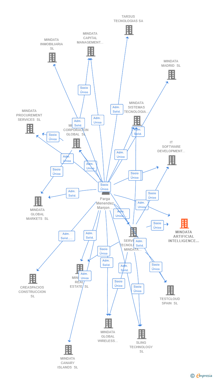 Vinculaciones societarias de MINDATA ARTIFICIAL INTELLIGENCE LABORATORIES SL