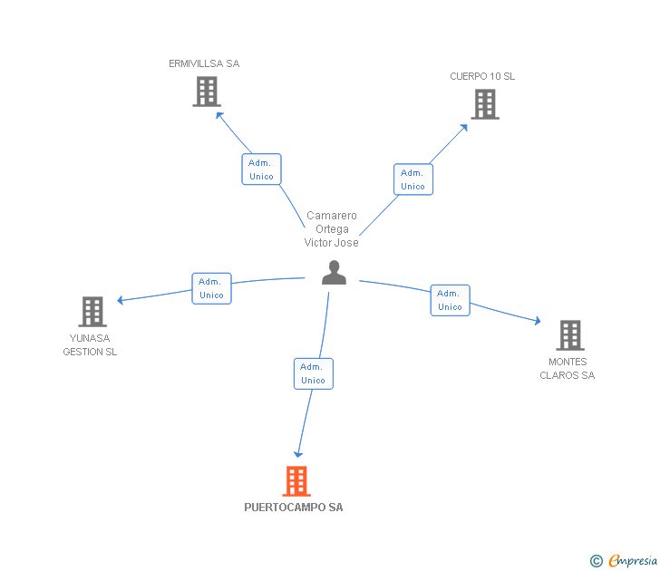 Vinculaciones societarias de PUERTOCAMPO SA