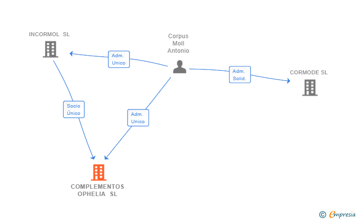 Vinculaciones societarias de COMPLEMENTOS OPHELIA SL