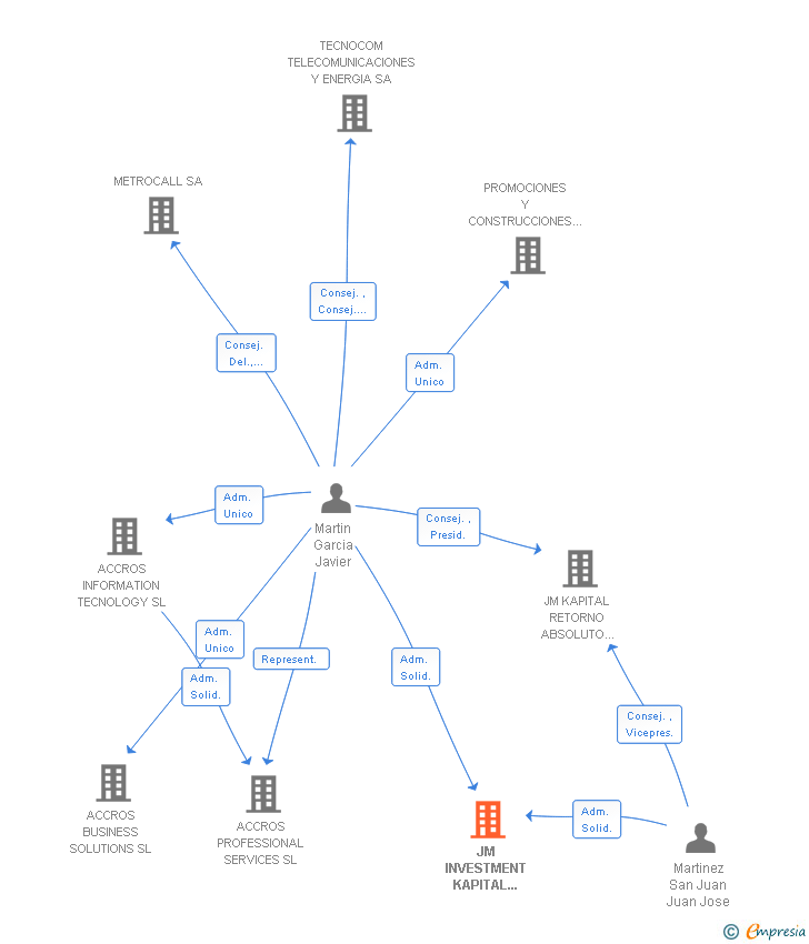 Vinculaciones societarias de JM INVESTMENT KAPITAL PARTNERS EAFI SL