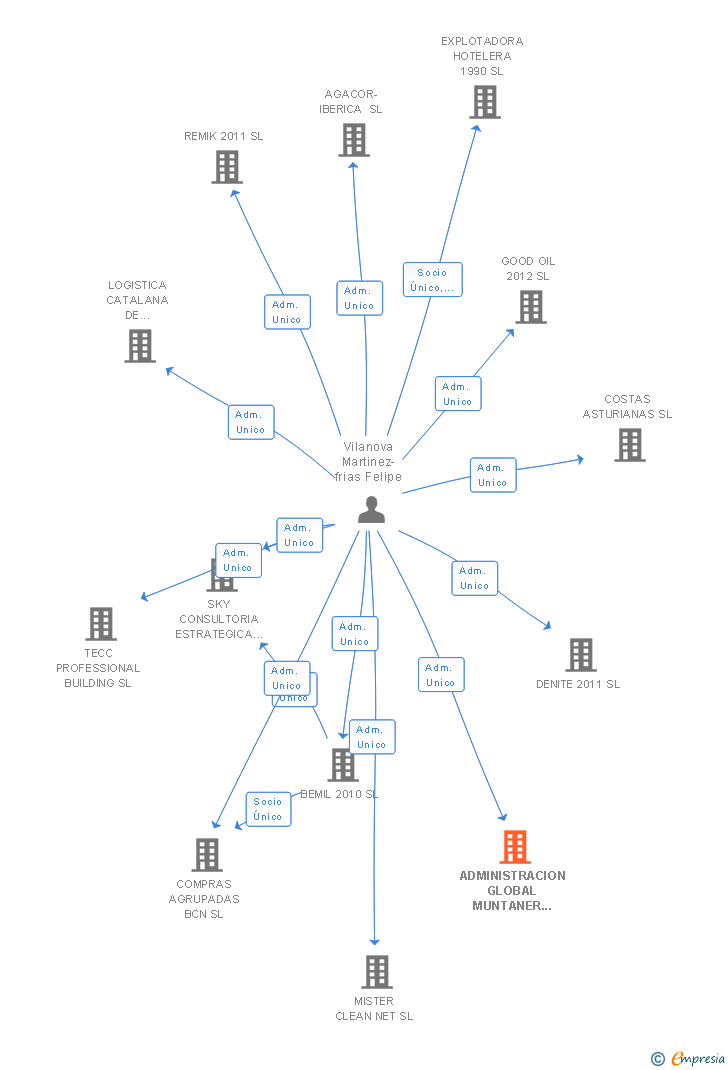 Vinculaciones societarias de ADMINISTRACION GLOBAL MUNTANER SL