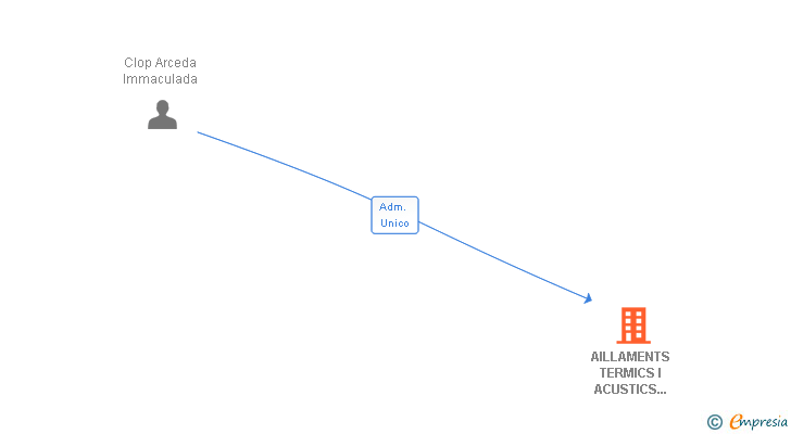 Vinculaciones societarias de AILLAMENTS TERMICS I ACUSTICS AILLASOL SL