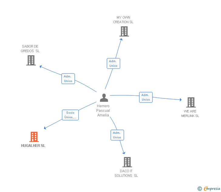 Vinculaciones societarias de HUGALHER SL