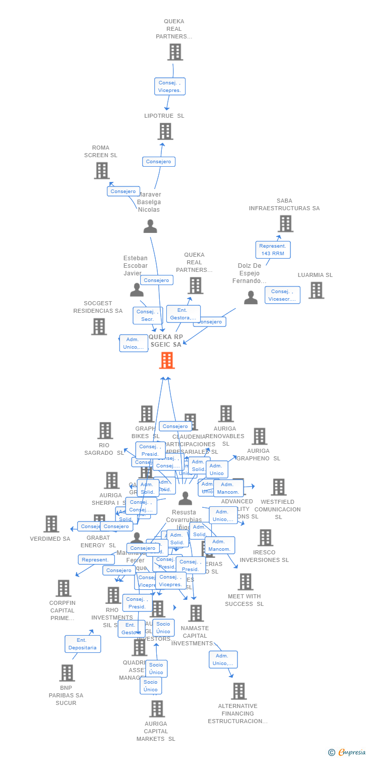 Vinculaciones societarias de QUEKA RP SGEIC SA