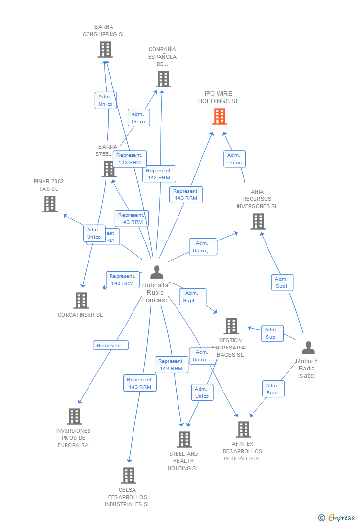 Vinculaciones societarias de IPO WIRE HOLDINGS SL (EXTINGUIDA)
