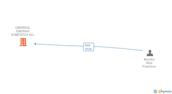 Vinculaciones societarias de CIBERSOL ENERGIA DOMESTICA SLL