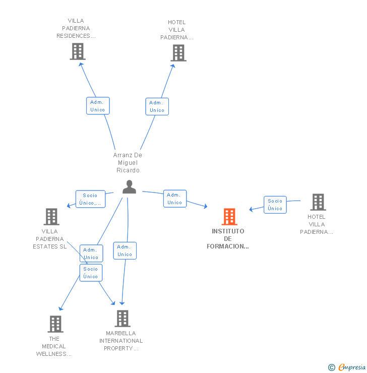 Vinculaciones societarias de INSTITUTO DE FORMACION Y CALIDAD TURISTICA SL