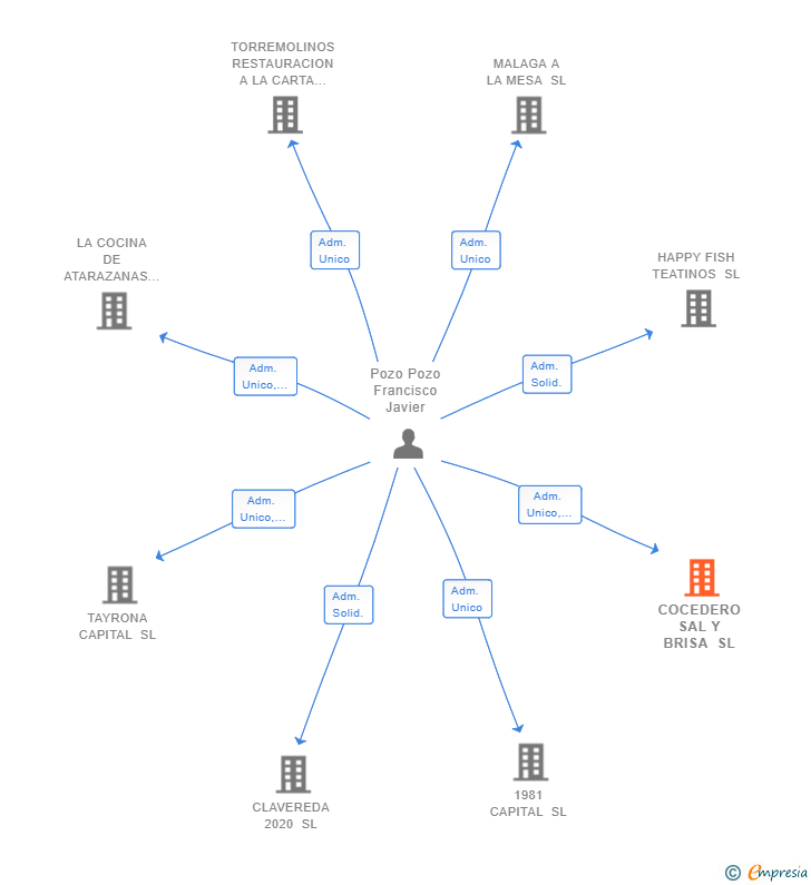 Vinculaciones societarias de COCEDERO SAL Y BRISA SL