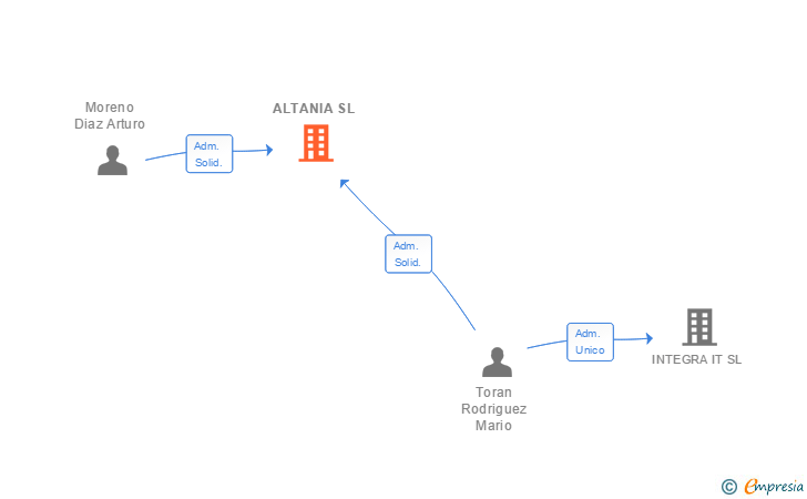 Vinculaciones societarias de ALTANIA SL
