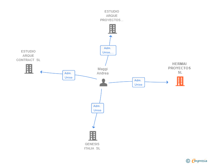 Vinculaciones societarias de HERMAI PROYECTOS SL