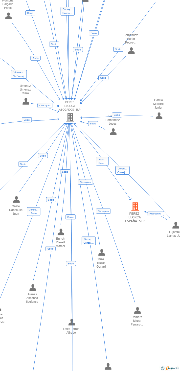 Vinculaciones societarias de PEREZ-LLORCA ESPAÑA SLP