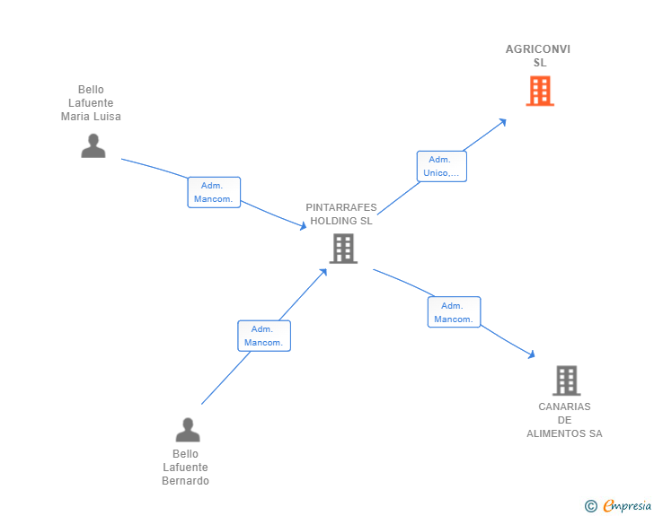Vinculaciones societarias de AGRICONVI SL