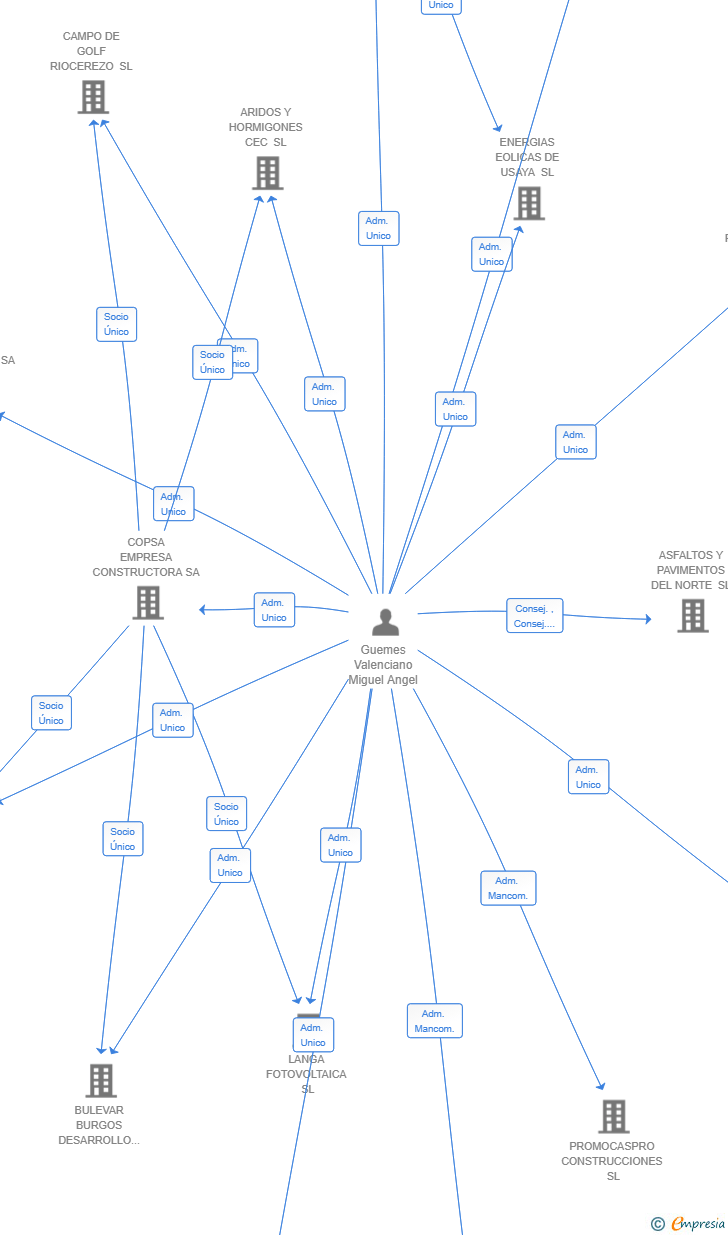 Vinculaciones societarias de SMWAVE 2025 SL