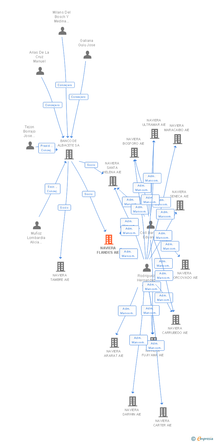 Vinculaciones societarias de NAVIERA FLANDES AIE