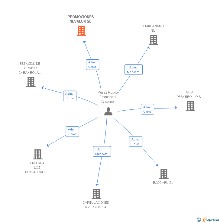 Vinculaciones societarias de PROMOCIONES NEVALUX SL