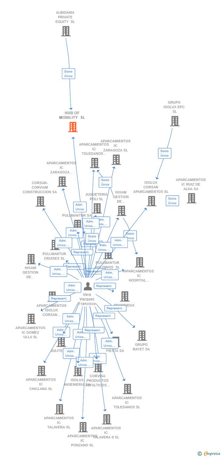 Vinculaciones societarias de HUB OF MOBILITY SL