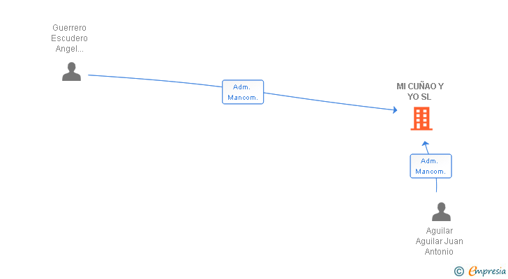 Vinculaciones societarias de MI CUÑAO Y YO SL