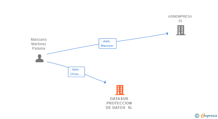 Vinculaciones societarias de DATASUR PROTECCION DE DATOS SL