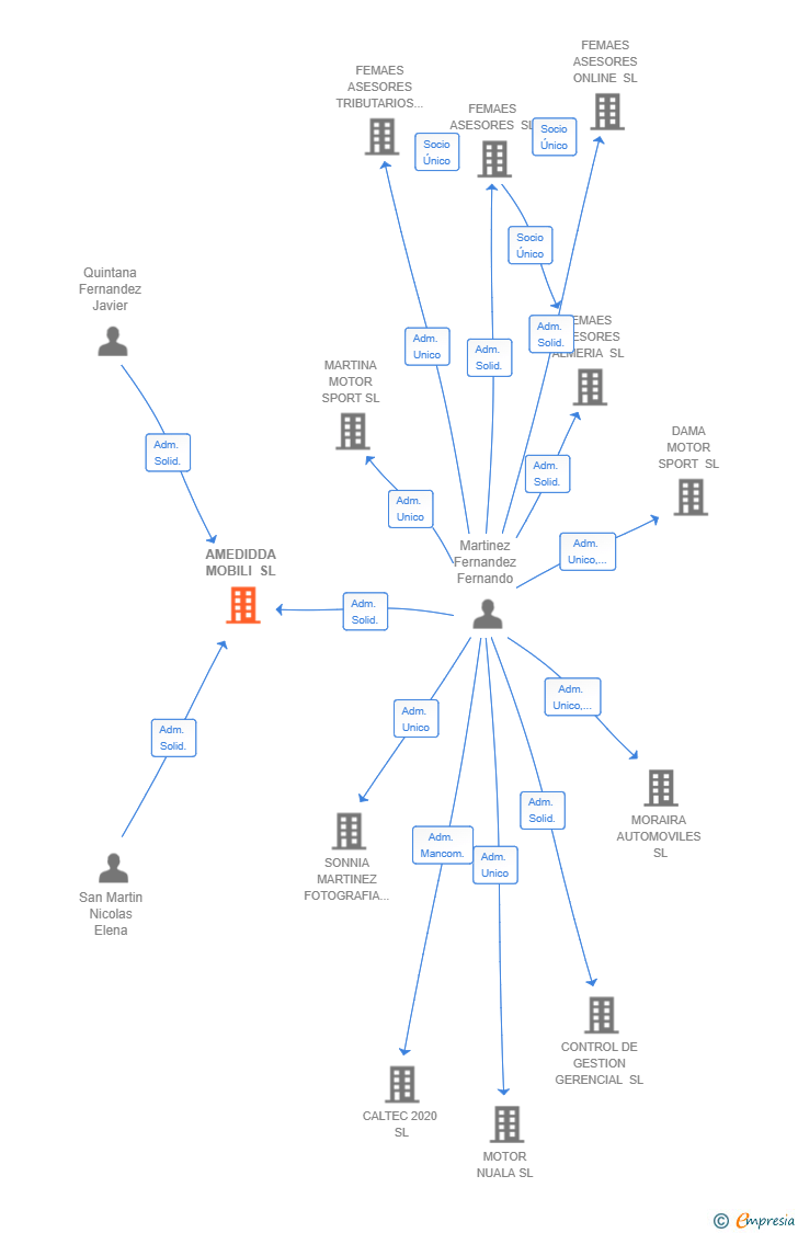 Vinculaciones societarias de AMEDIDDA MOBILI SL