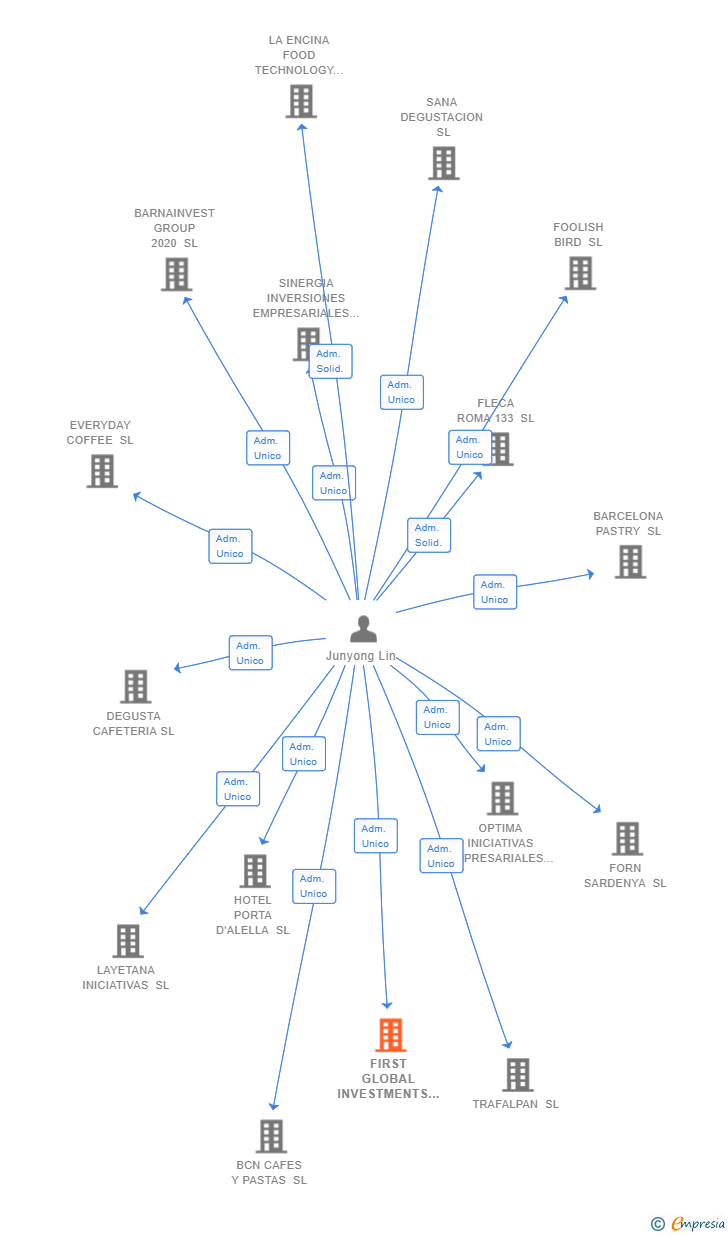 Vinculaciones societarias de FIRST GLOBAL INVESTMENTS SL
