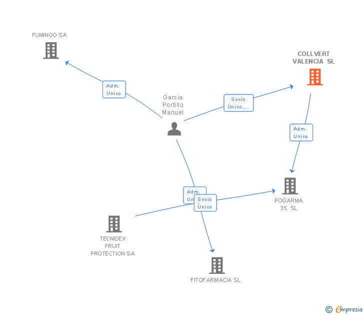 Vinculaciones societarias de COLLVERT VALENCIA SL
