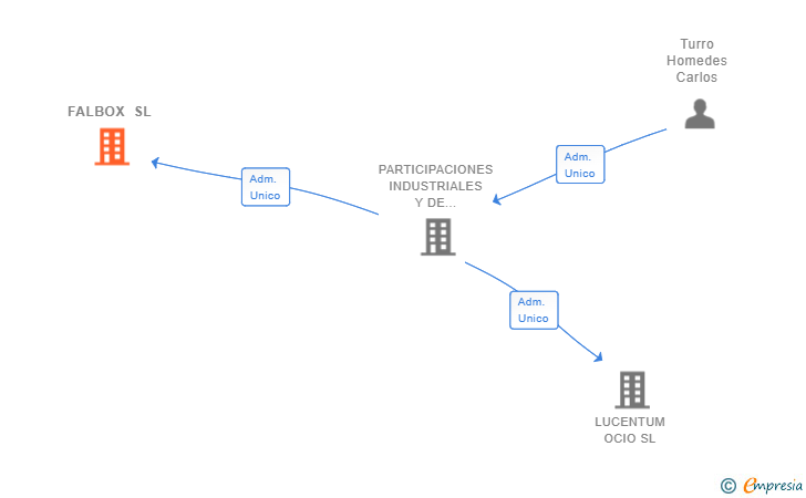 Vinculaciones societarias de FALBOX SL