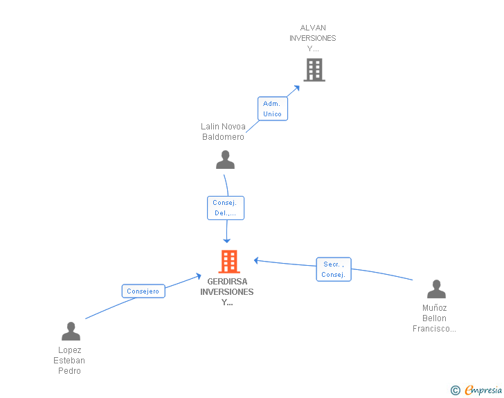 Vinculaciones societarias de GERDIRSA INVERSIONES Y SERVICIOS SL
