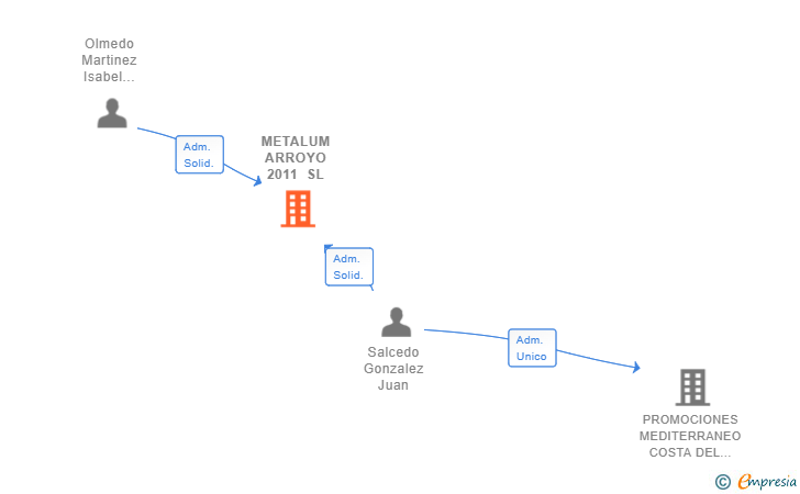 Vinculaciones societarias de METALUM ARROYO 2011 SL