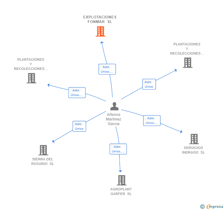 Vinculaciones societarias de EXPLOTACIONES FONMAR SL