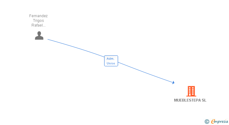 Vinculaciones societarias de MUEBLESTEPA SL