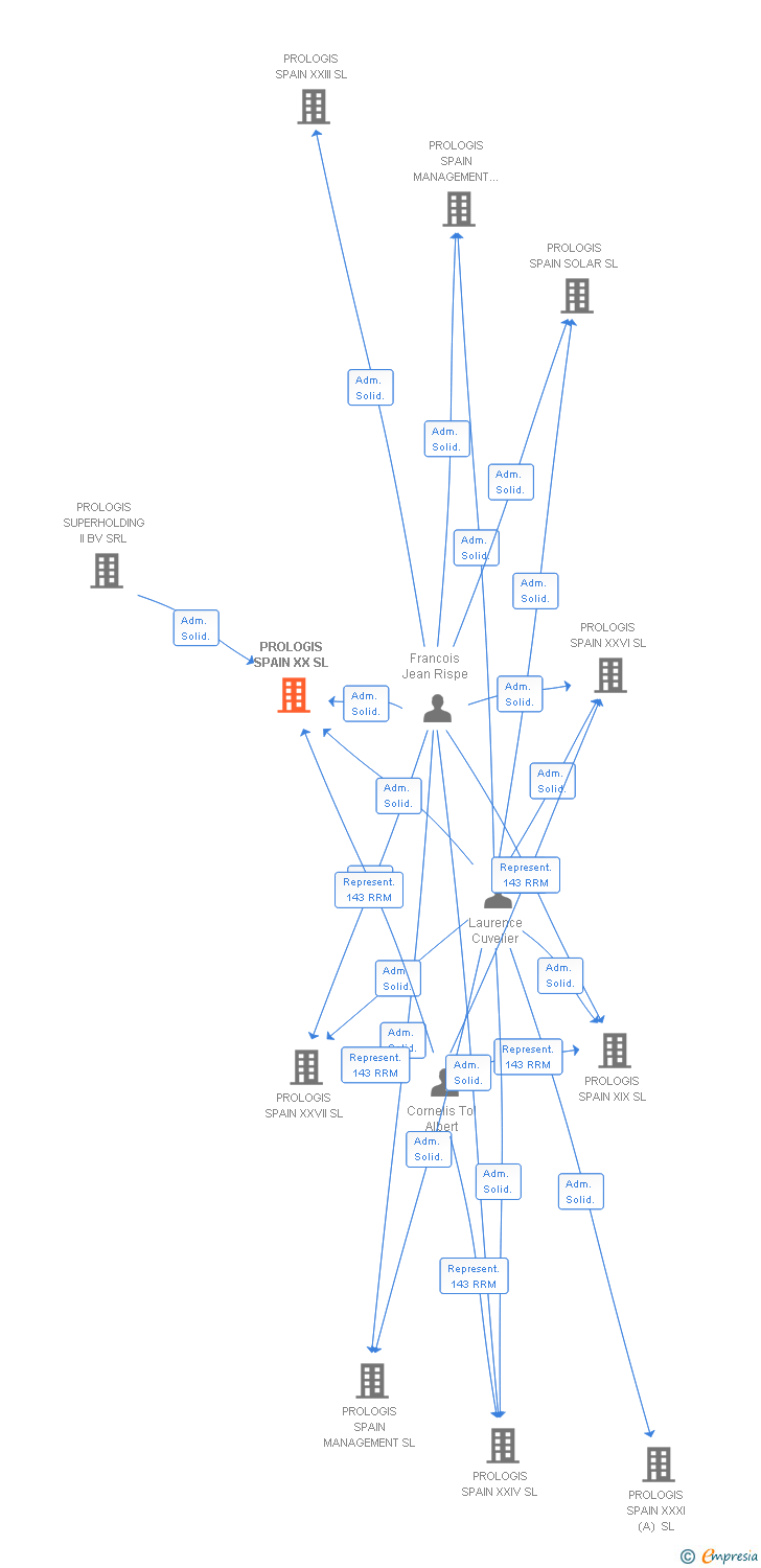 Vinculaciones societarias de PROLOGIS SPAIN XX SL
