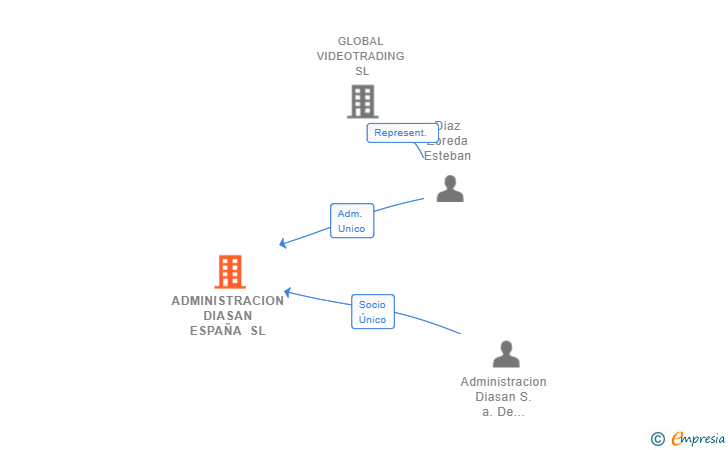 Vinculaciones societarias de ADMINISTRACION DIASAN ESPAÑA SL