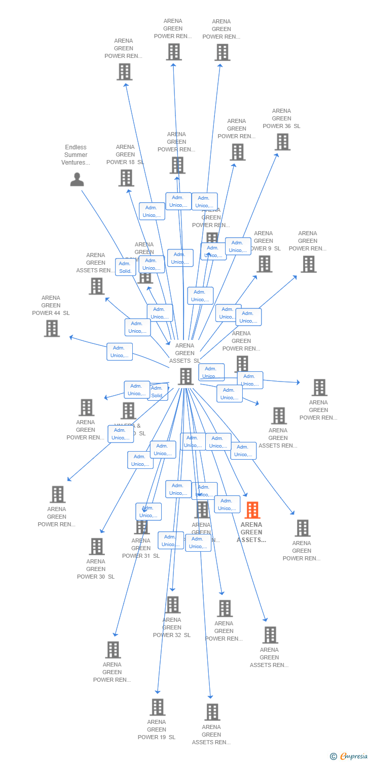 Vinculaciones societarias de ARENA GREEN ASSETS REN 82 SL