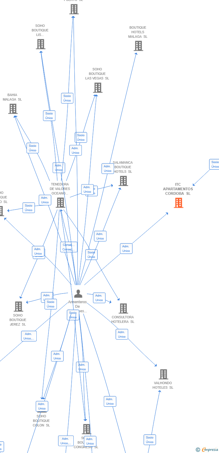Vinculaciones societarias de ITC APARTAMENTOS CORDOBA SL