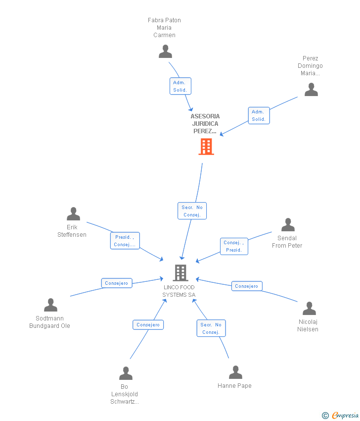 Vinculaciones societarias de ASESORIA JURIDICA PEREZ DOMINGO SL