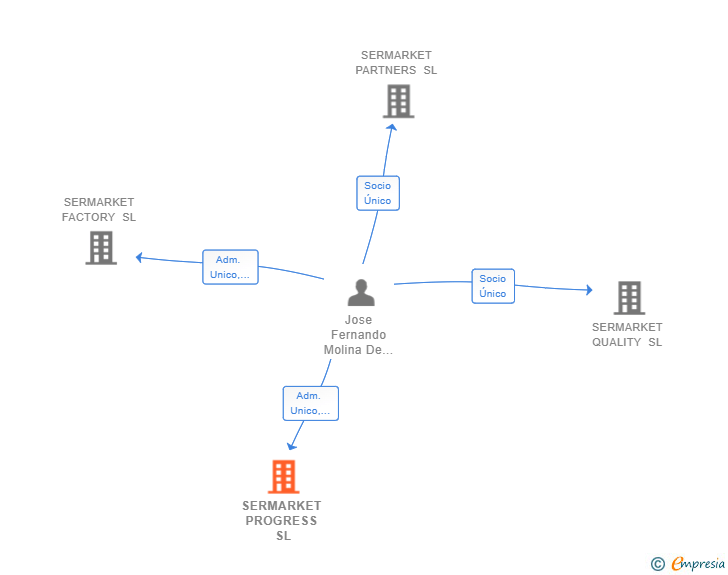 Vinculaciones societarias de SERMARKET PROGRESS SL