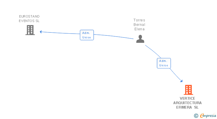 Vinculaciones societarias de VERTICE ARQUITECTURA EFIMERA SL