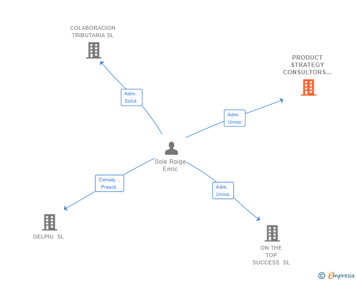 Vinculaciones societarias de PRODUCT STRATEGY CONSULTORS SL