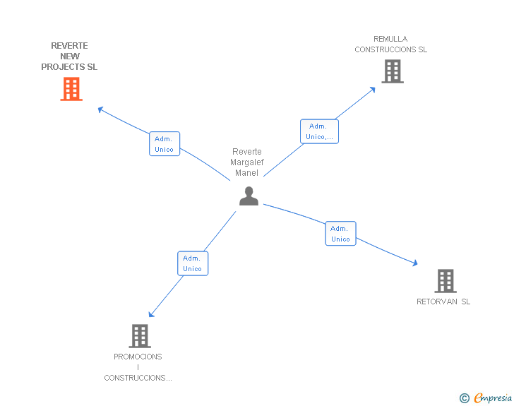Vinculaciones societarias de REVERTE NEW PROJECTS SL
