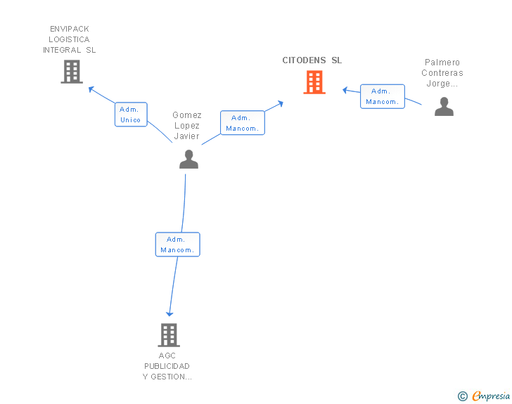 Vinculaciones societarias de CITODENS SL