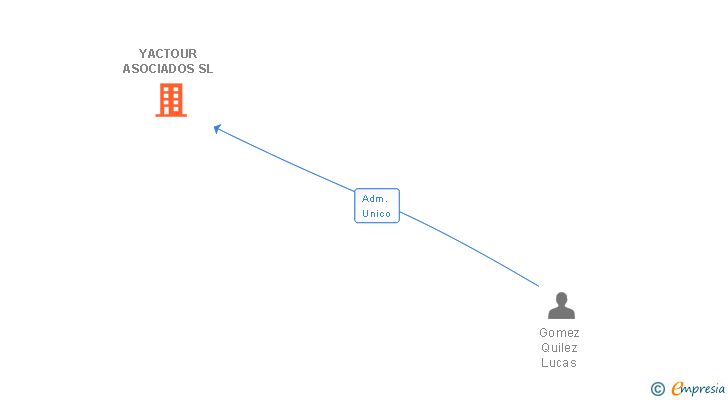 Vinculaciones societarias de YACTOUR ASOCIADOS SL