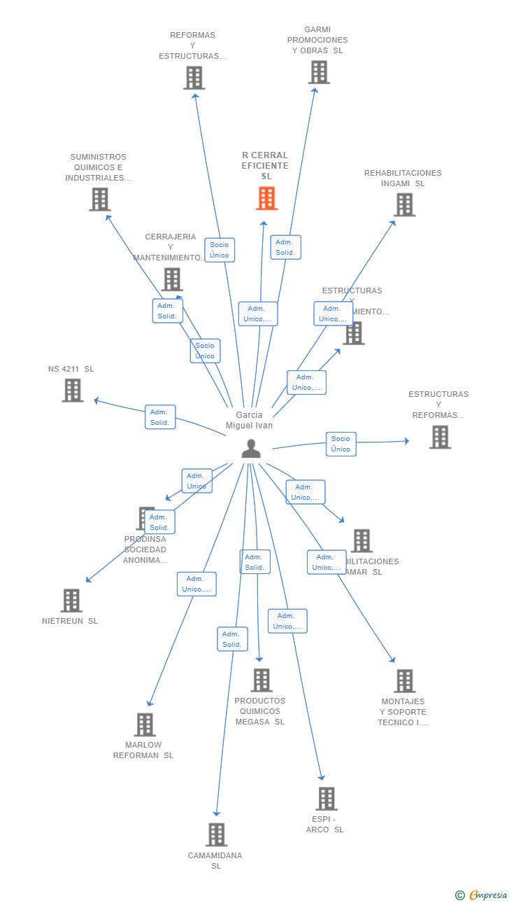 Vinculaciones societarias de R CERRAL EFICIENTE SL