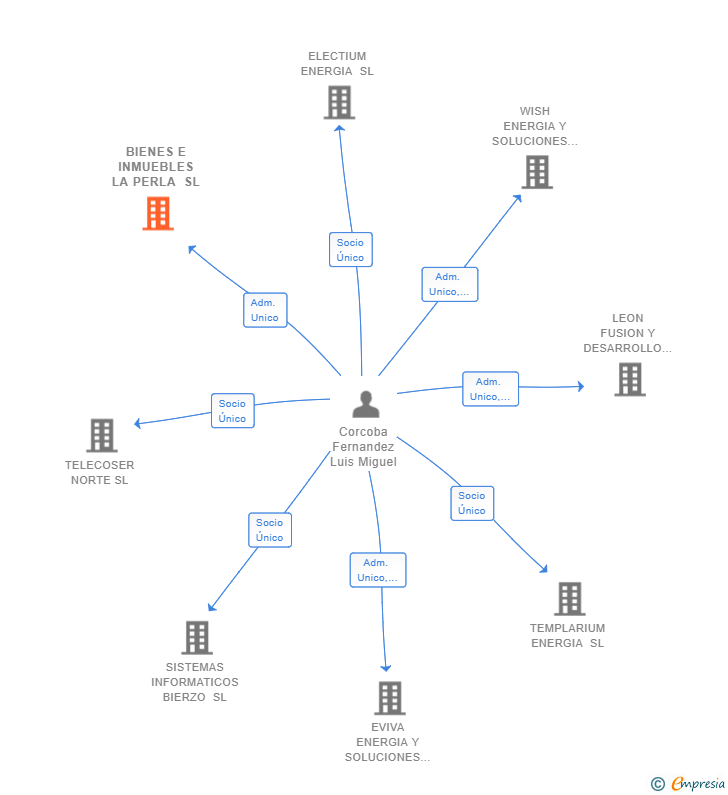 Vinculaciones societarias de BIENES E INMUEBLES LA PERLA SL