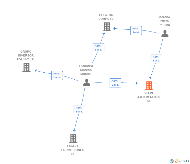 Vinculaciones societarias de SIAPI AUTOMATION SL