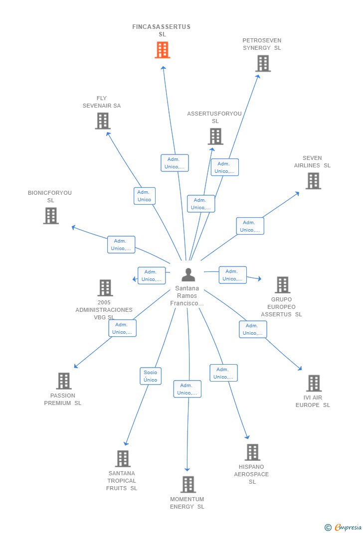 Vinculaciones societarias de FINCASASSERTUS SL