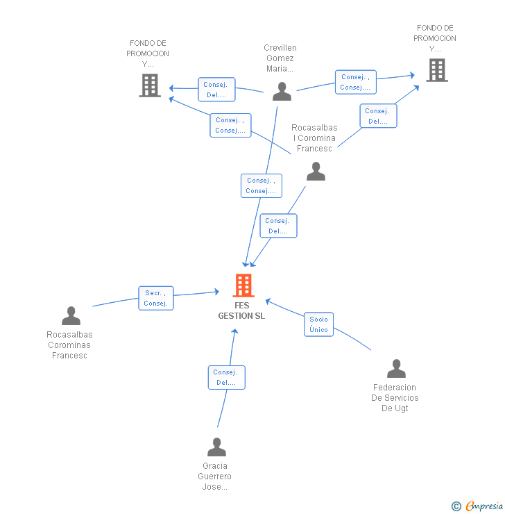 Vinculaciones societarias de FES GESTION SL